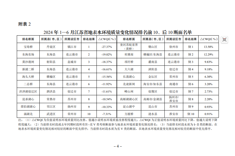 2024年1—6月江苏省县（市、区）地表水环境质量排名